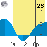 Fenimore Pass tide chart for Friday, July 23, 2021