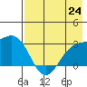 Fenimore Pass tide chart for Saturday, July 24, 2021