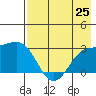 Fenimore Pass tide chart for Sunday, July 25, 2021