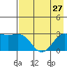 Fenimore Pass tide chart for Tuesday, July 27, 2021