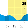 Fenimore Pass tide chart for Wednesday, July 28, 2021