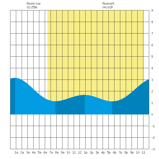 Fenimore Pass tide chart for Friday, July 2, 2021