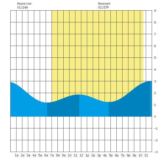 Fenimore Pass tide chart for Friday, July 30, 2021