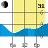 Fenimore Pass tide chart for Saturday, July 31, 2021