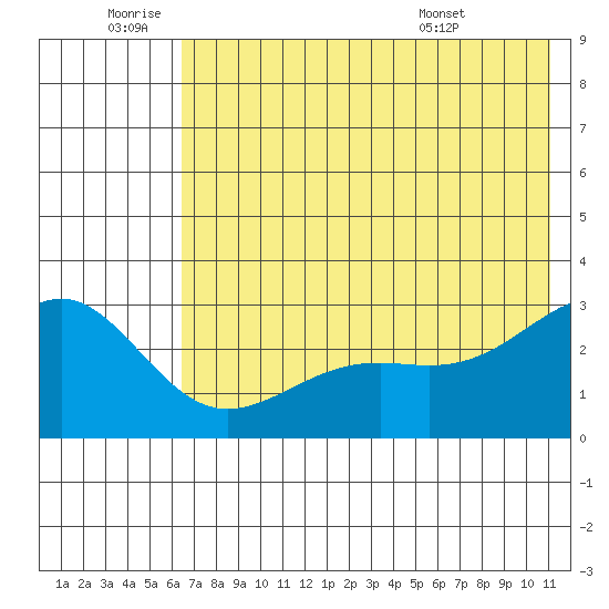 Fenimore Pass tide chart for Saturday, July 3, 2021