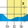 Fenimore Pass tide chart for Saturday, July 3, 2021