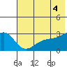 Fenimore Pass tide chart for Sunday, July 4, 2021