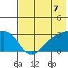 Fenimore Pass tide chart for Wednesday, July 7, 2021
