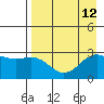 Fenimore Pass tide chart for Thursday, August 12, 2021