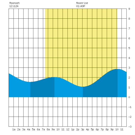Fenimore Pass tide chart for Friday, August 13, 2021