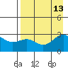 Fenimore Pass tide chart for Friday, August 13, 2021
