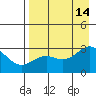 Fenimore Pass tide chart for Saturday, August 14, 2021