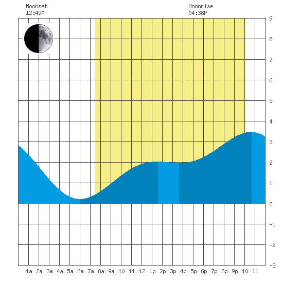 Fenimore Pass tide chart for Sunday, August 15, 2021