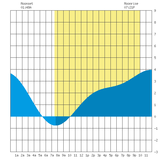 Fenimore Pass tide chart for Tuesday, August 17, 2021
