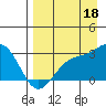 Fenimore Pass tide chart for Wednesday, August 18, 2021