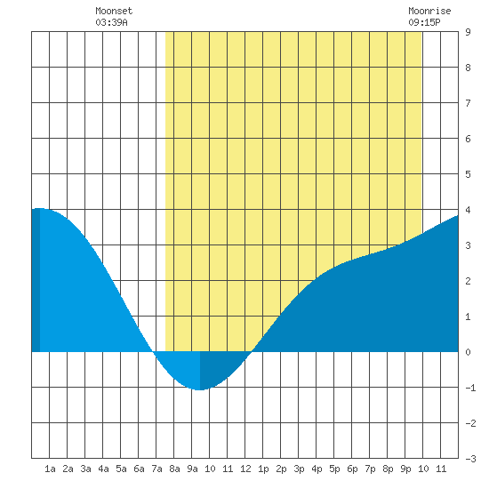 Fenimore Pass tide chart for Thursday, August 19, 2021