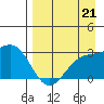 Fenimore Pass tide chart for Saturday, August 21, 2021