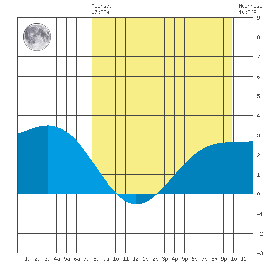 Fenimore Pass tide chart for Sunday, August 22, 2021