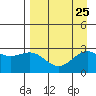 Fenimore Pass tide chart for Wednesday, August 25, 2021