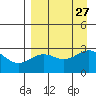 Fenimore Pass tide chart for Friday, August 27, 2021