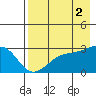 Fenimore Pass tide chart for Monday, August 2, 2021