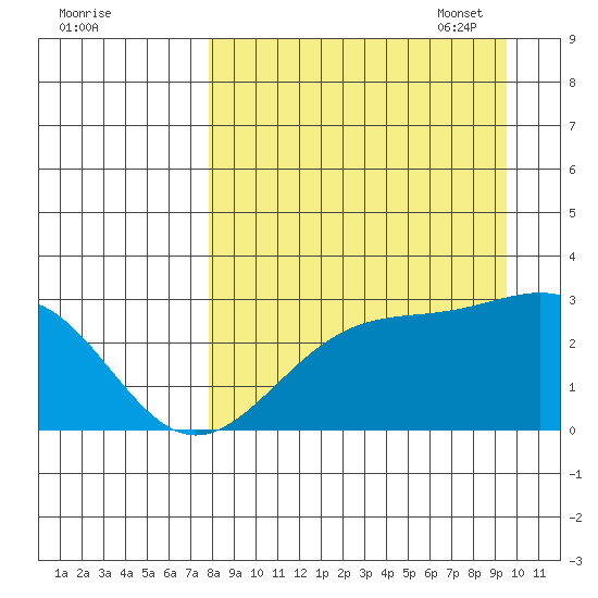 Fenimore Pass tide chart for Tuesday, August 31, 2021