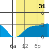 Fenimore Pass tide chart for Tuesday, August 31, 2021