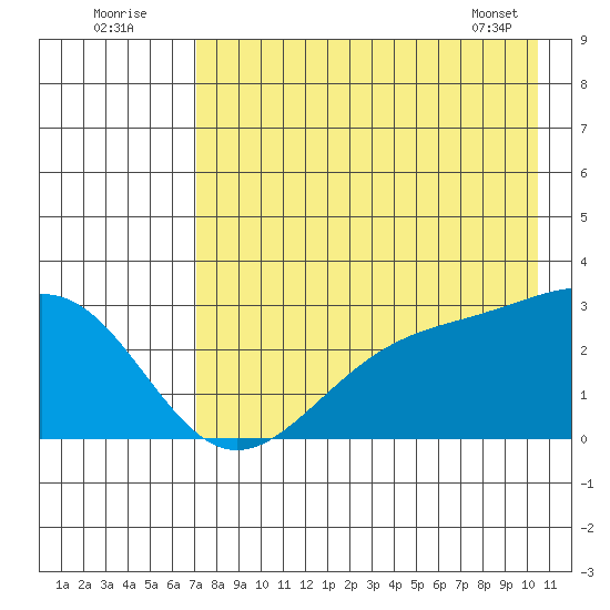 Fenimore Pass tide chart for Tuesday, August 3, 2021