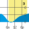 Fenimore Pass tide chart for Tuesday, August 3, 2021