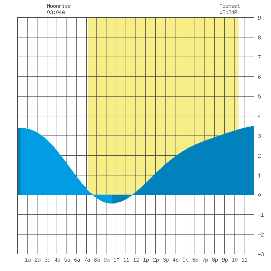Fenimore Pass tide chart for Wednesday, August 4, 2021