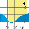 Fenimore Pass tide chart for Wednesday, August 4, 2021