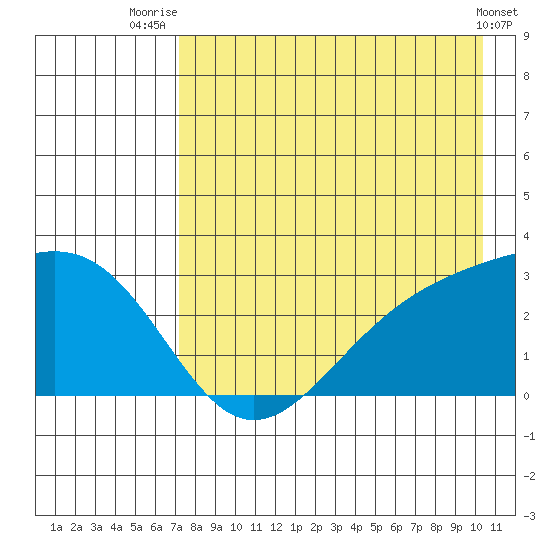 Fenimore Pass tide chart for Friday, August 6, 2021