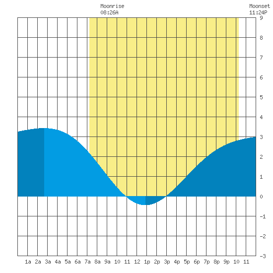 Fenimore Pass tide chart for Monday, August 9, 2021
