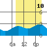 Fenimore Pass tide chart for Friday, September 10, 2021