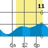 Fenimore Pass tide chart for Saturday, September 11, 2021