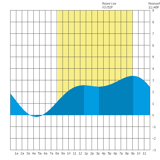 Fenimore Pass tide chart for Sunday, September 12, 2021