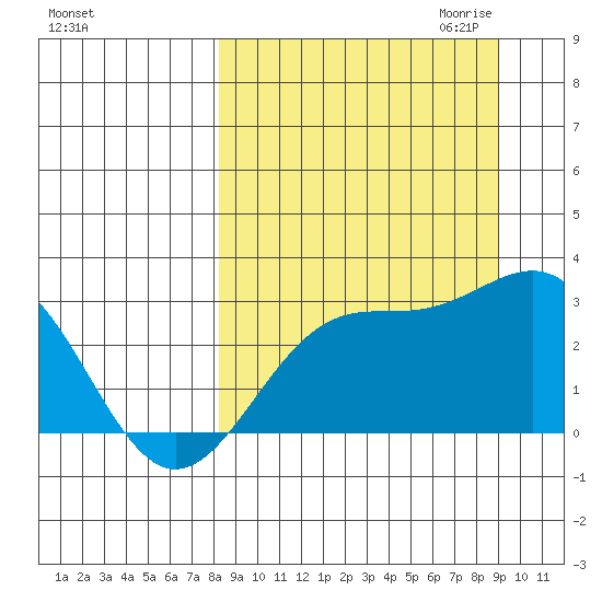 Fenimore Pass tide chart for Tuesday, September 14, 2021