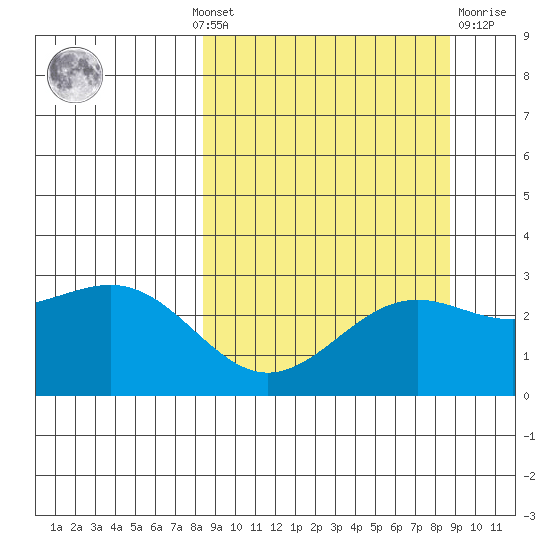 Fenimore Pass tide chart for Monday, September 20, 2021