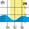 Fenimore Pass tide chart for Monday, September 20, 2021