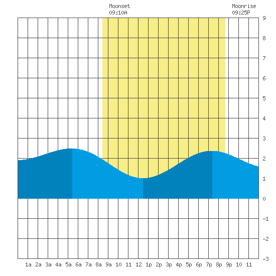 Fenimore Pass tide chart for Tuesday, September 21, 2021