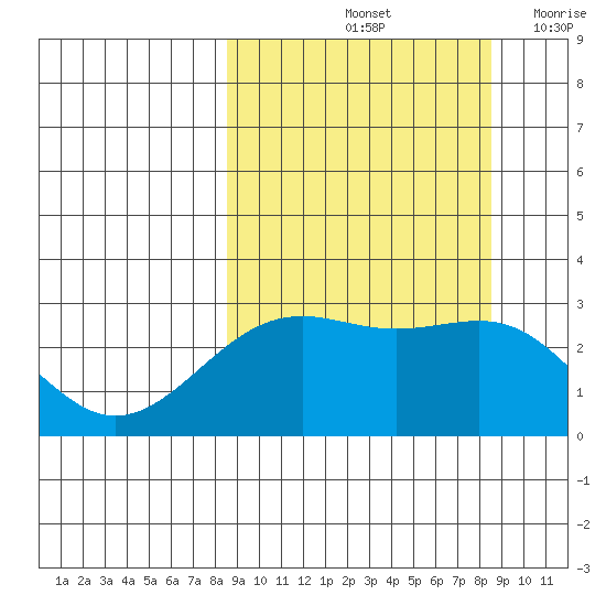 Fenimore Pass tide chart for Saturday, September 25, 2021
