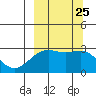 Fenimore Pass tide chart for Saturday, September 25, 2021