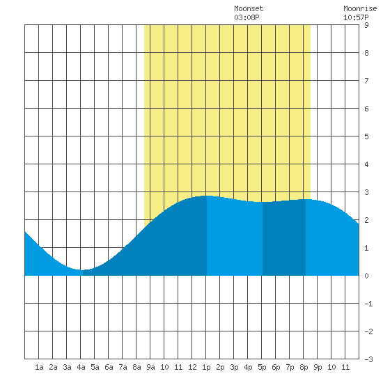 Fenimore Pass tide chart for Sunday, September 26, 2021