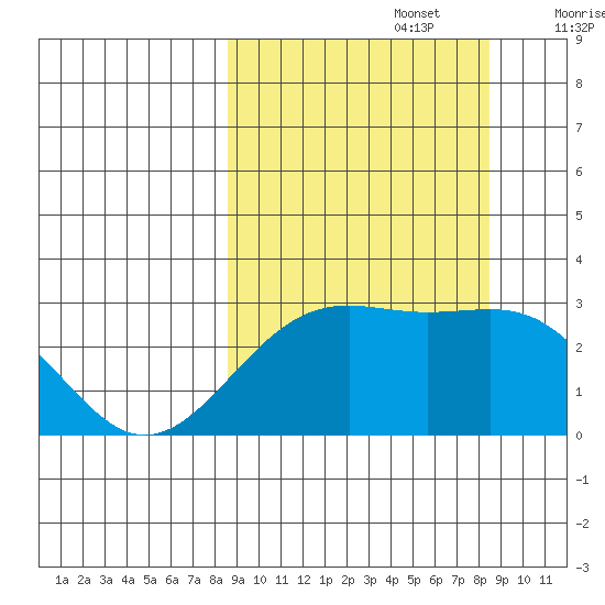Fenimore Pass tide chart for Monday, September 27, 2021
