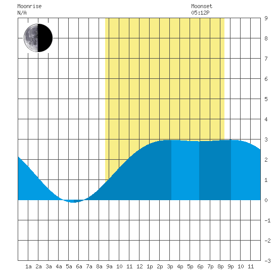 Fenimore Pass tide chart for Tuesday, September 28, 2021