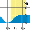 Fenimore Pass tide chart for Wednesday, September 29, 2021