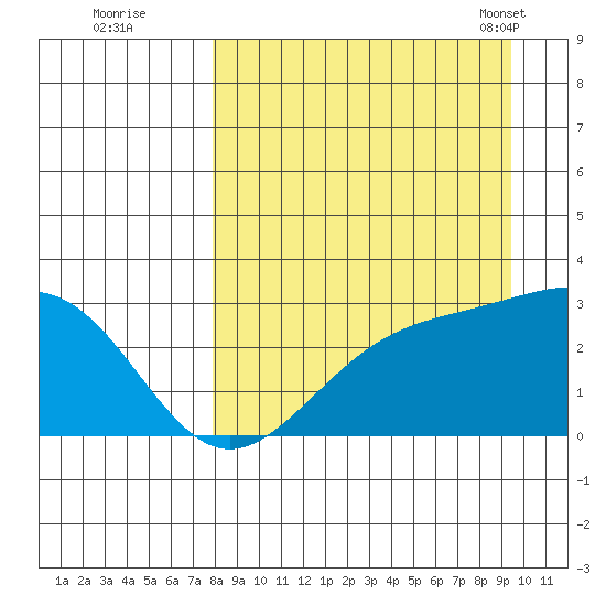Fenimore Pass tide chart for Thursday, September 2, 2021