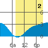 Fenimore Pass tide chart for Thursday, September 2, 2021