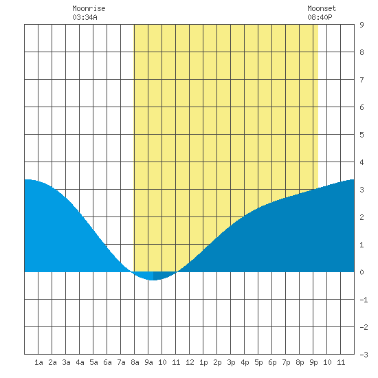 Fenimore Pass tide chart for Friday, September 3, 2021