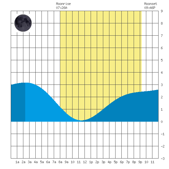 Fenimore Pass tide chart for Monday, September 6, 2021